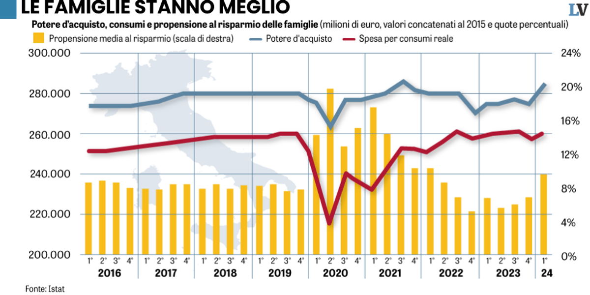 Via la sinistra, il lavoro «va». I salari battono l’inflazione e il risparmio torna a salire