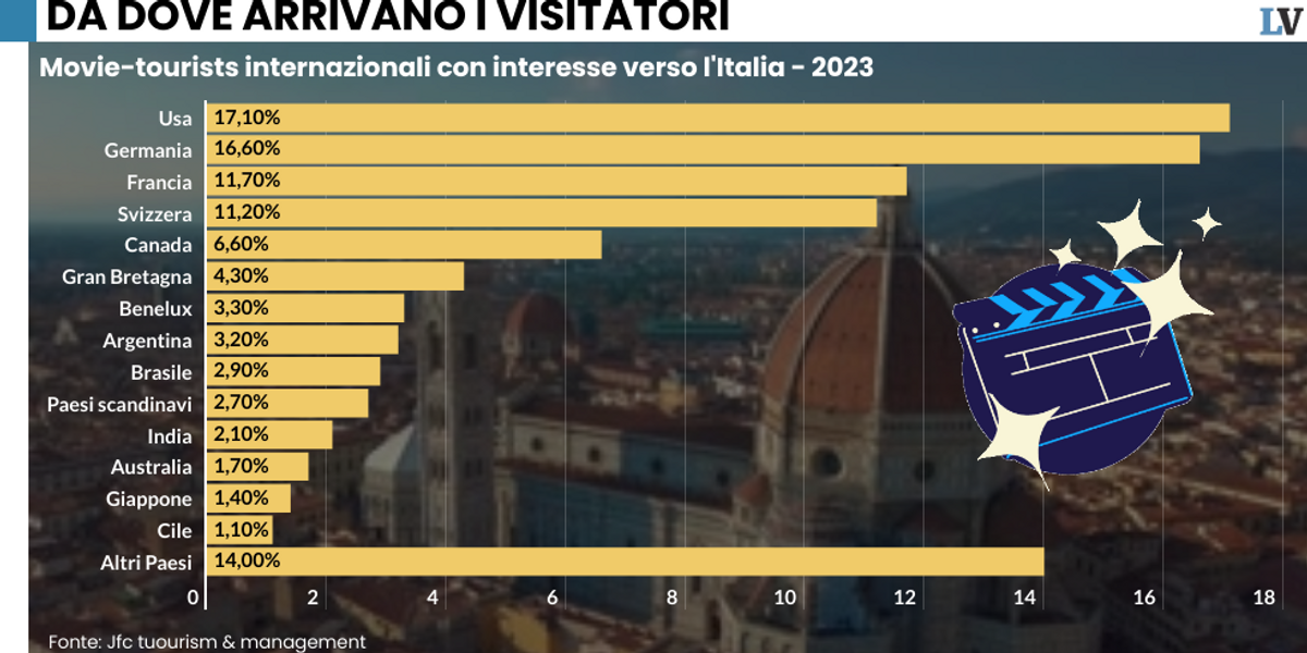 In vacanza con Fellini o a casa Montalbano. I «cineturisti» in Italia valgono 600 milioni