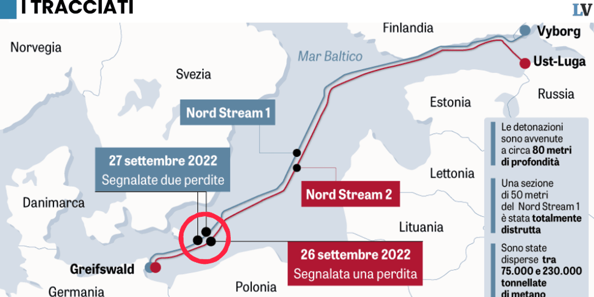 Macché autosabotaggio del Cremlino: «Il bombarolo del gasdotto è ucraino»