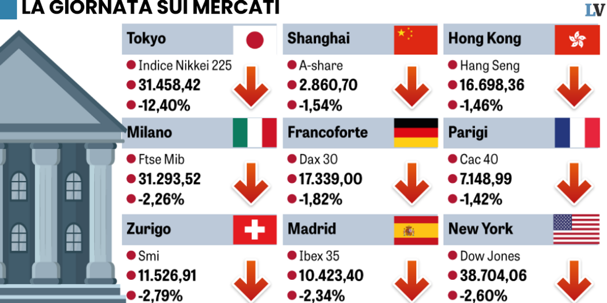 Dati Usa affondano le Borse. Fed e Bce devono tagliare