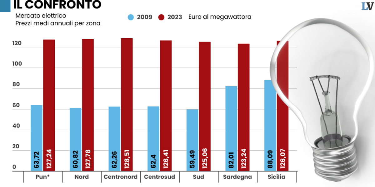 Più rinnovabili? Stangate in bolletta