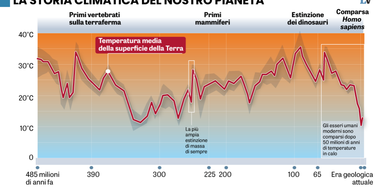 Oggi fa più freddo che mai: lo dice la scienza