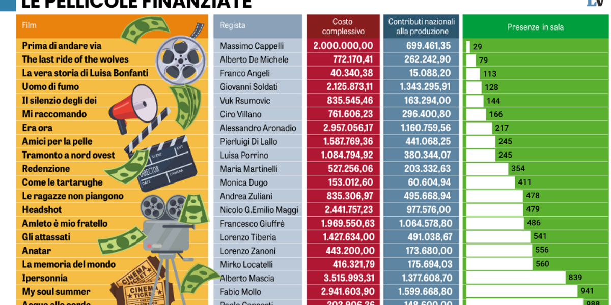 Tagliava i fondi ai film senza pubblico. Perciò i cineasti odiavano Sangiuliano