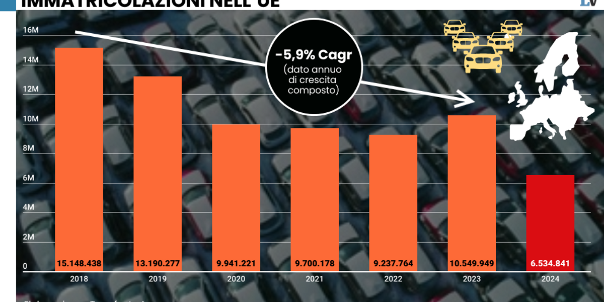 La 500 elettrica è un flop: Stellantis ferma Mirafiori per mancanza di ordini