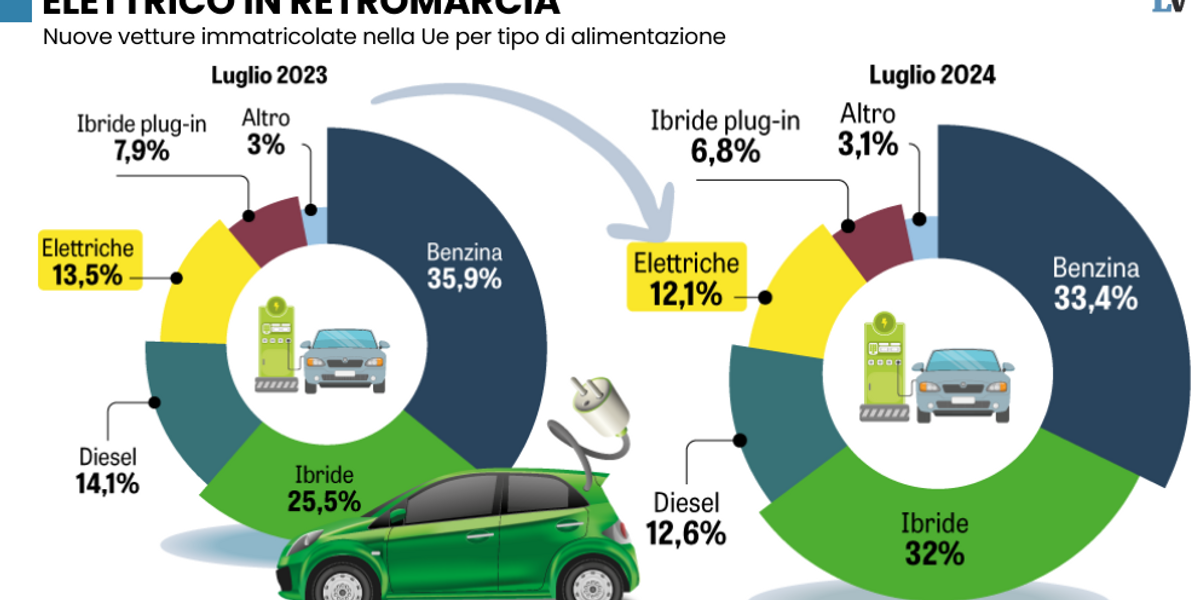 Il green falcerà altri 2 milioni di auto nel ’25