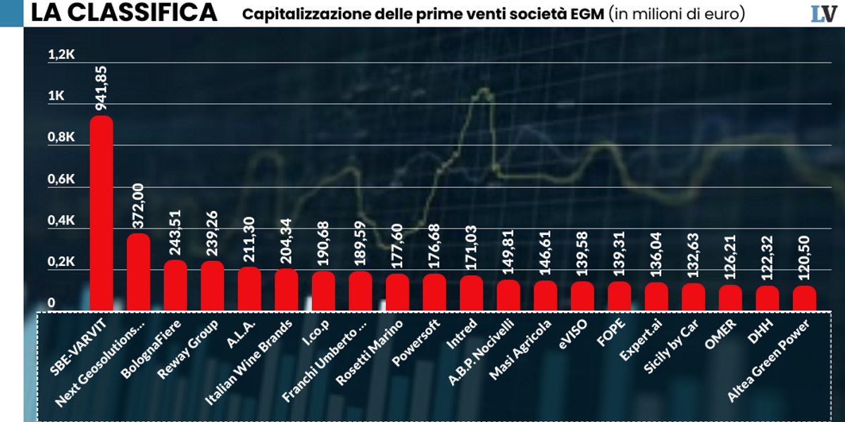 Mercato Egm da Laverita.info