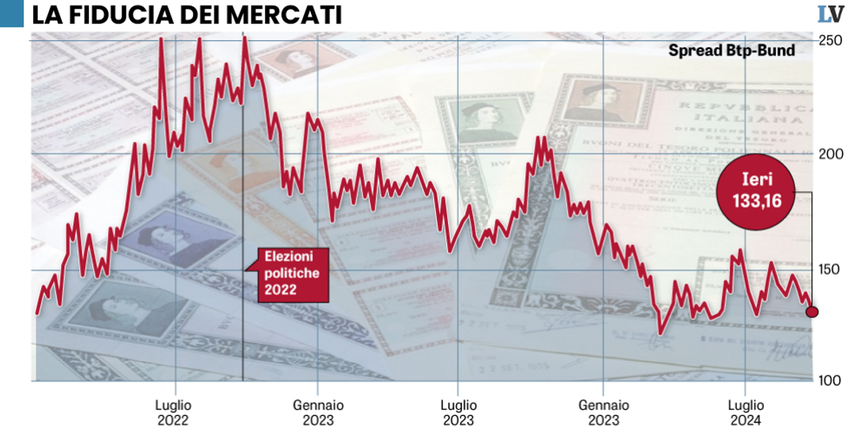 Gli investitori