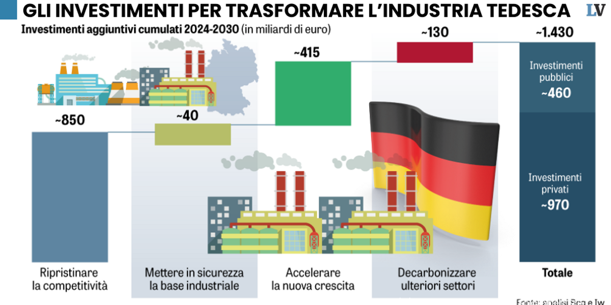 Ora in Germania invocano più debito. Le imprese chiedono 1.400 miliardi