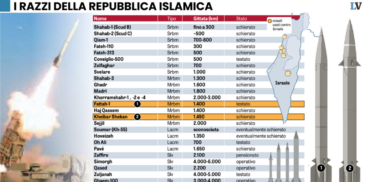 L’Iran ha un arsenale da 3.000 missili. Così tiene sotto tiro persino l’Europa