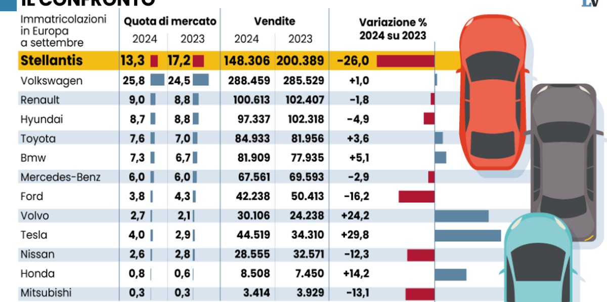 Mercato auto giù, crollo di Stellantis. Le vendite di Tavares calano del 26%