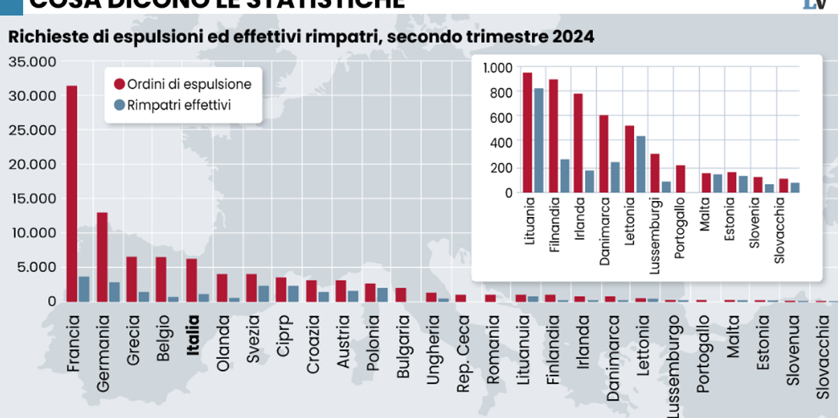 Nonostante la Corte, l’Ue si blinda. In un mese cacciati 1.000 migranti