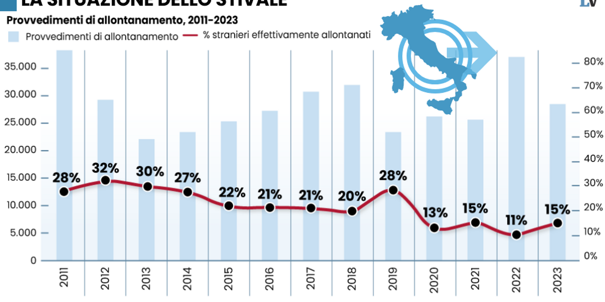 Tutti espellono, solo in Italia i giudici bloccano il governo