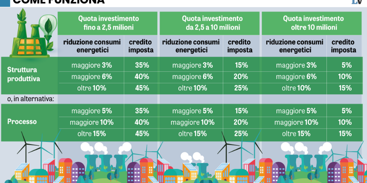 Flop atteso di Transizione 5.0: accesso ai crediti da incubo. Si destano pure gli industriali