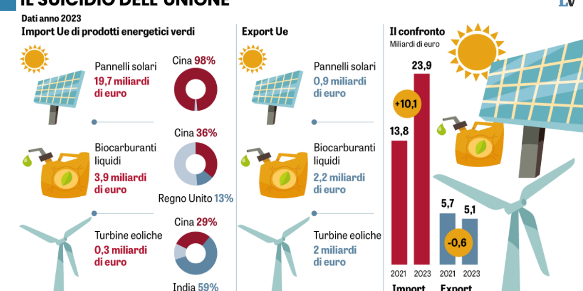 Con la transizione Ue gode Pechino. Il 98% dei pannelli è made in Cina