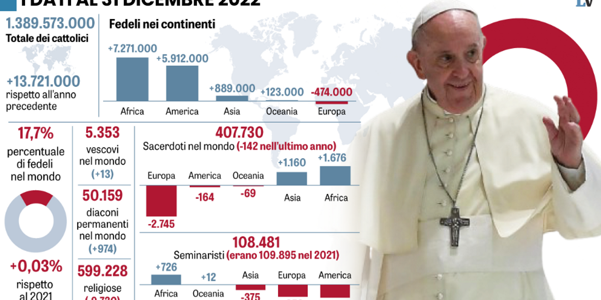 Cresce il numero dei cattolici. La spinta arriva dall’Africa che però il Papa ha «punito»