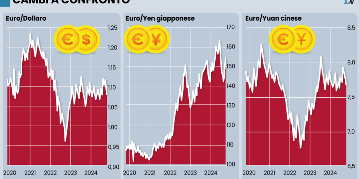 L’Europa in crisi affossa pure l’euro. Altro che Brics, dollaro bene rifugio