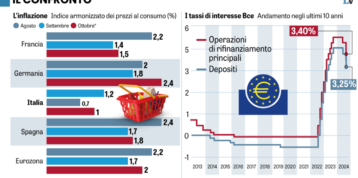 Italia a crescita zero per colpa della Bce. Ora Panetta avverte: «Tassi giù subito»