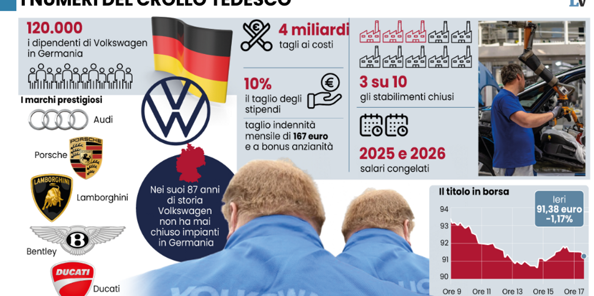 Crollo Volkswagen, chiudono 3 fabbriche su 10