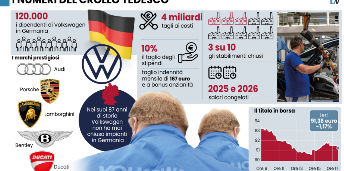 Crollo Volkswagen, chiudono 3 fabbriche su 10 Crollo Volkswagen, chiudono 3 fabbriche su 10