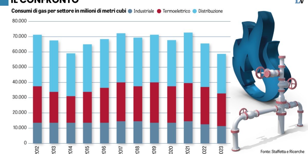 L’Ue festeggia il calo delle emissioni. Ma è «merito» della crisi industriale