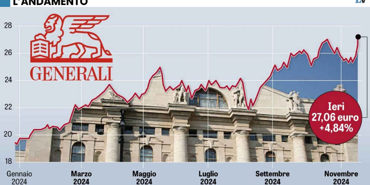 Ai soci di Generali 5,5 miliardi in dividendi