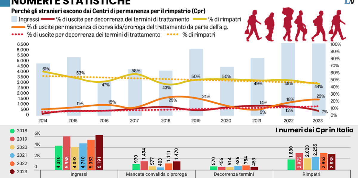 Cominciano ad alzare le barricate per difendere i fortini pro migranti