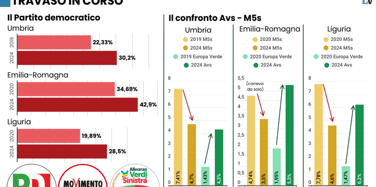 Al Nazareno si balla sulle macerie del M5s