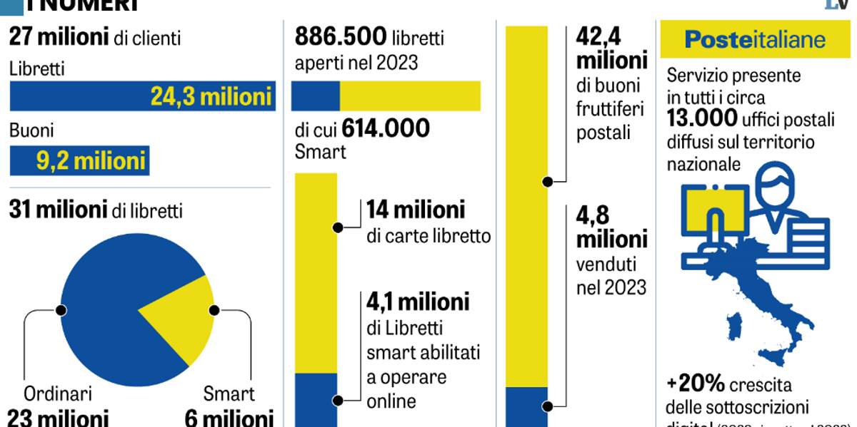 Intramontabili buoni e libretti postali. Le masse sono a quota 324,8 miliardi