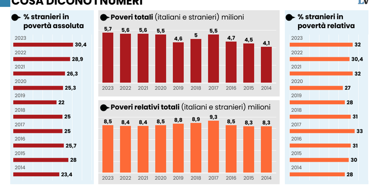 Con gli stranieri importiamo povertà