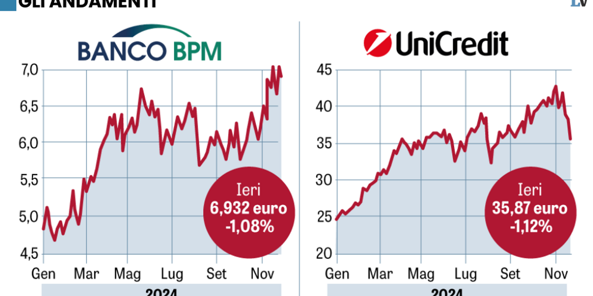 Niet del Banco Bpm: «L’offerta non riflette il valore»