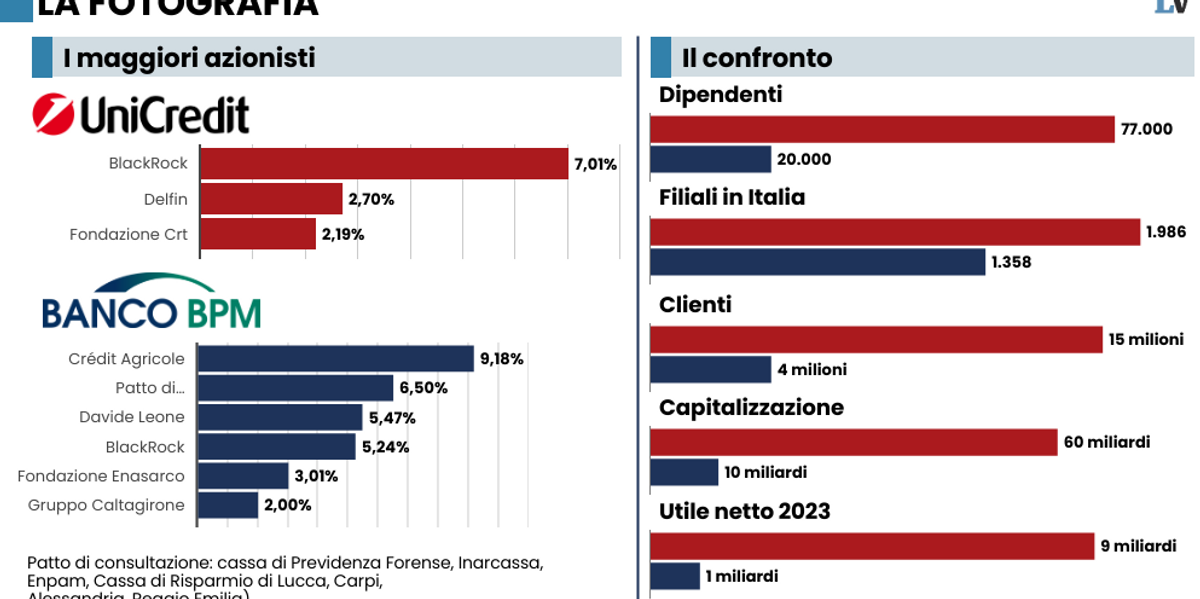 Bpm, il Mef rilancia il golden power. Intesa sta a guardare: «Non interverremo»