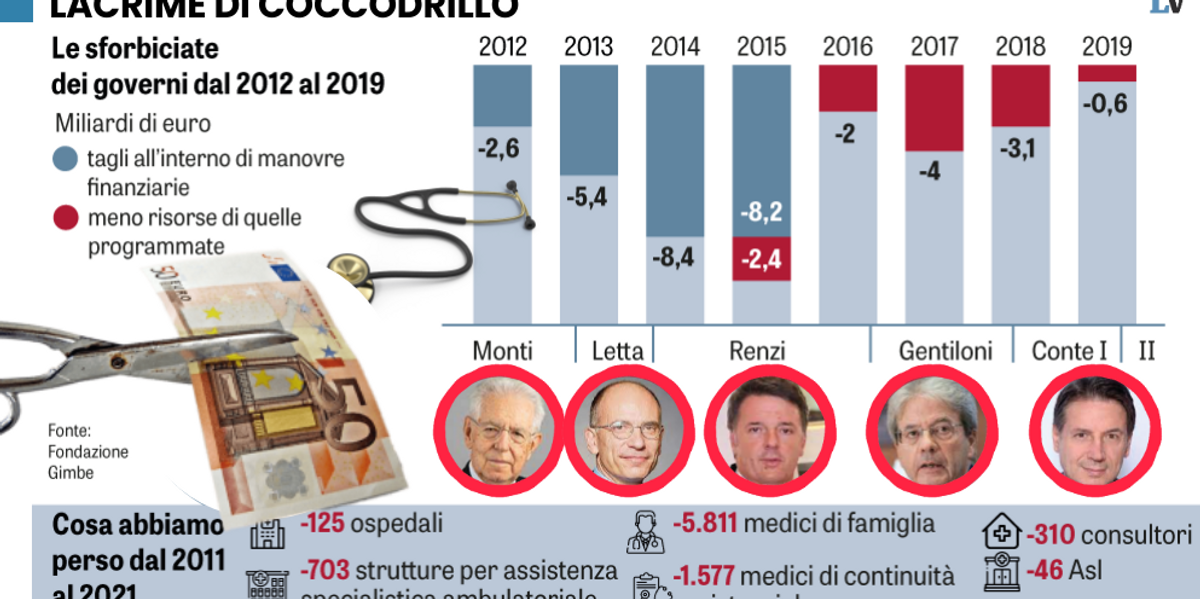 La Consulta si incarta su sanità ed Europa