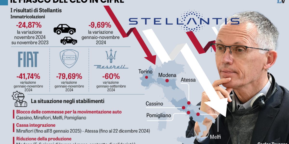 Mercati e politica oggi premiano chi sbaglia