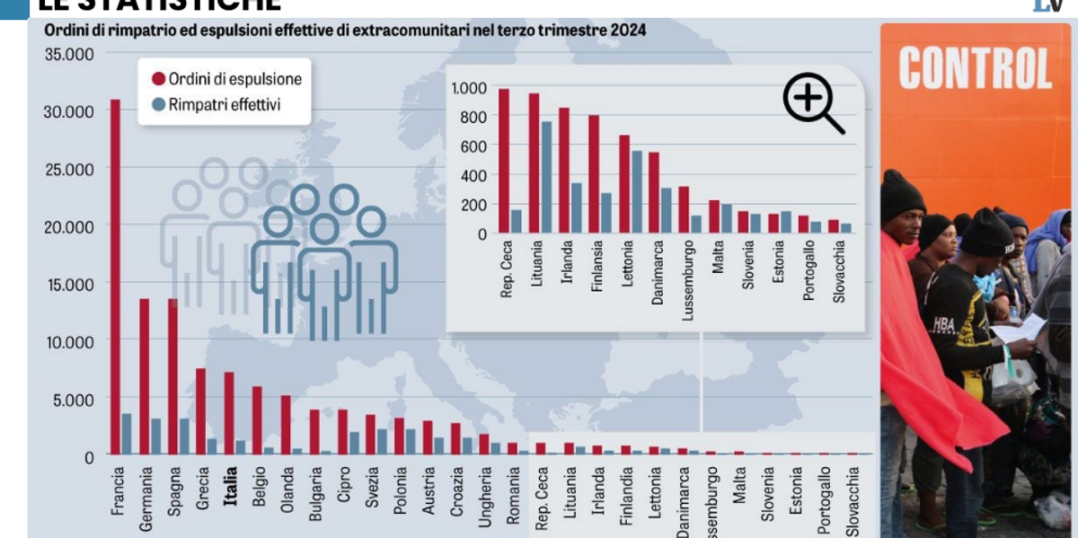 Miracolo: senza giudici all’italiana, l’Ue registra il record di rimpatri