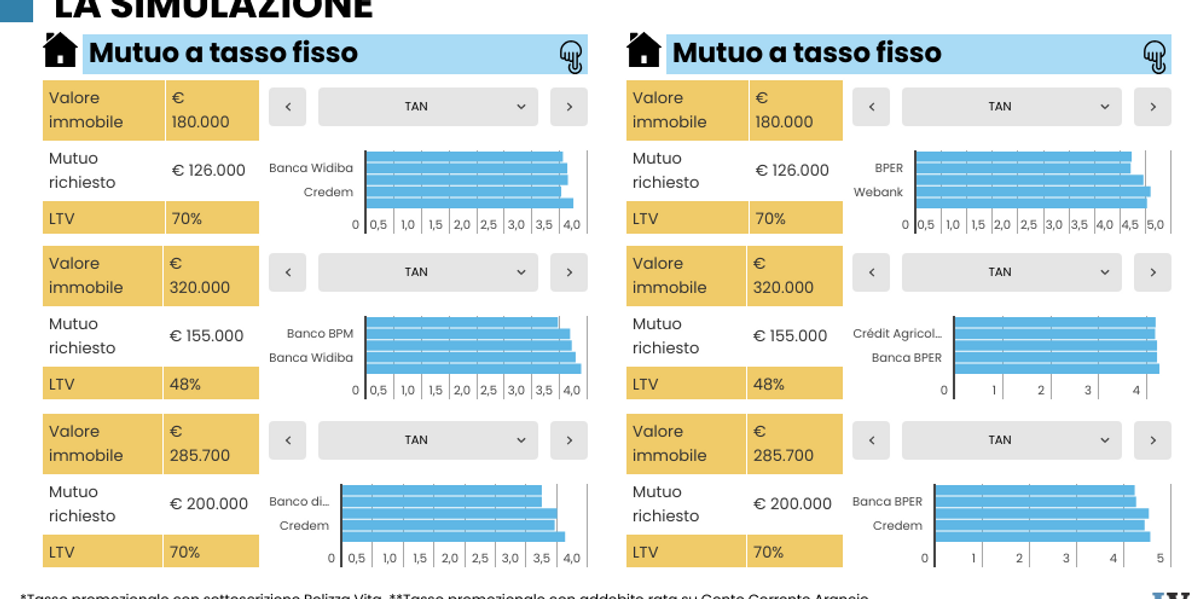 I tassi dei mutui scendono. Caccia alle opportunità