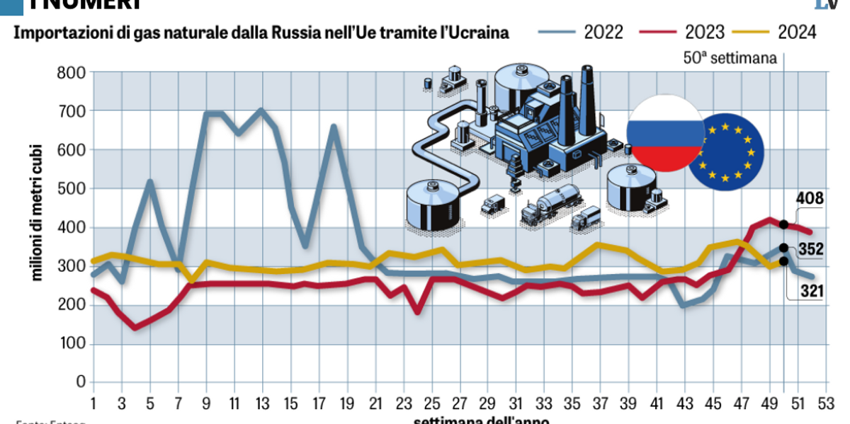 Con lo stop al gas russo prezzi a rischio impennata. E Trump sta alla finestra