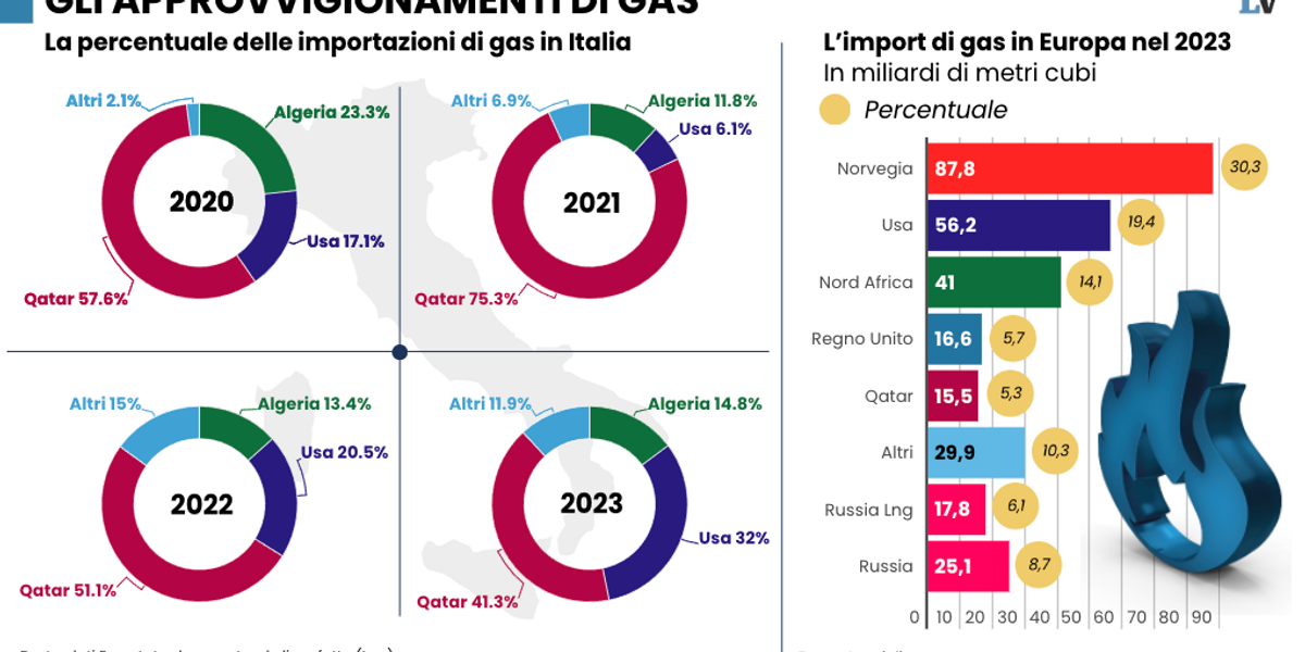 Per il green Ue resteremo senza gas dal Qatar