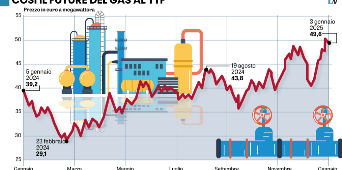 Il dirigismo Ue fa impennare il gas. Ai vulnerabili la bolletta su del 50%