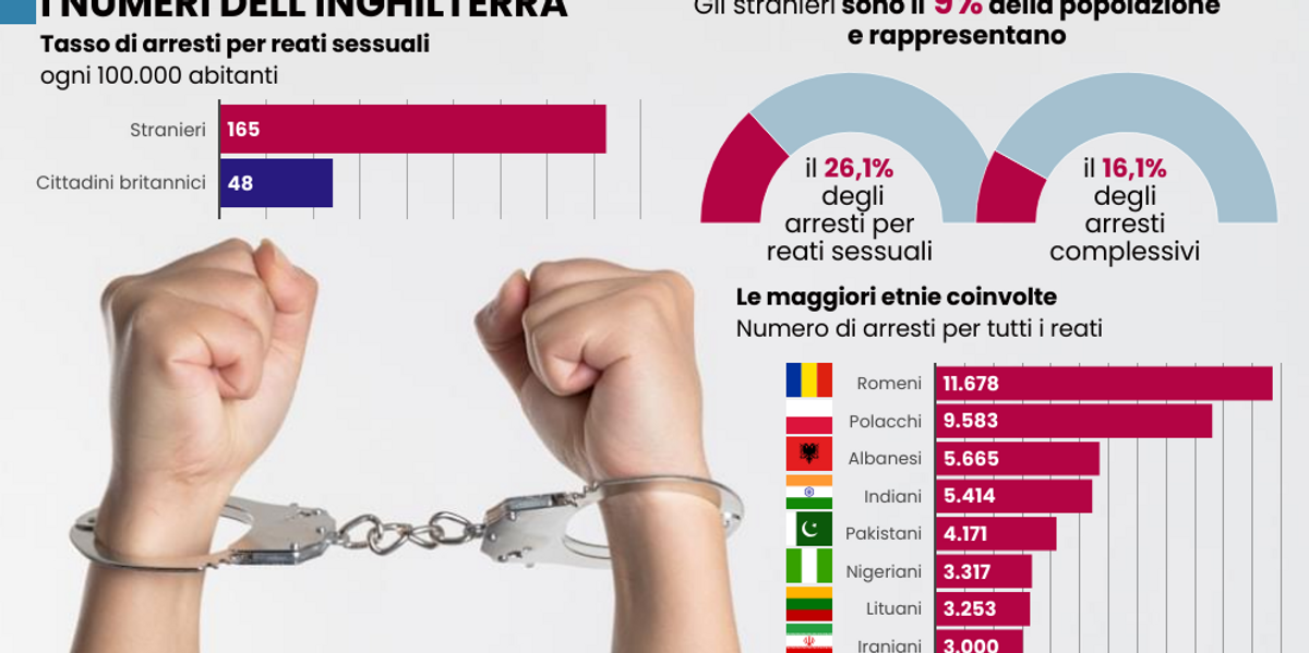 Violenze sessuali in Gran Bretagna: una su quattro è opera di immigrati