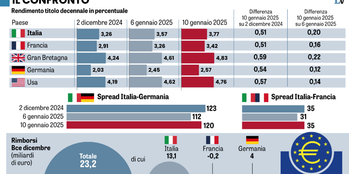 Nuovi equilibri e stabilità: non conviene scommettere contro l’Italia