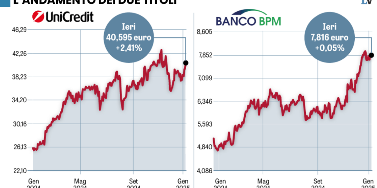 Il Banco chiama in causa l’Antitrust: con l’Opa Unicredit punta a eliminarci