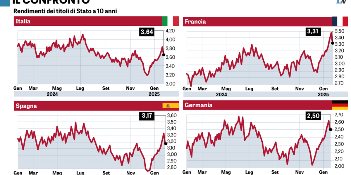 I titoli di Stato italiani i migliori in Europa