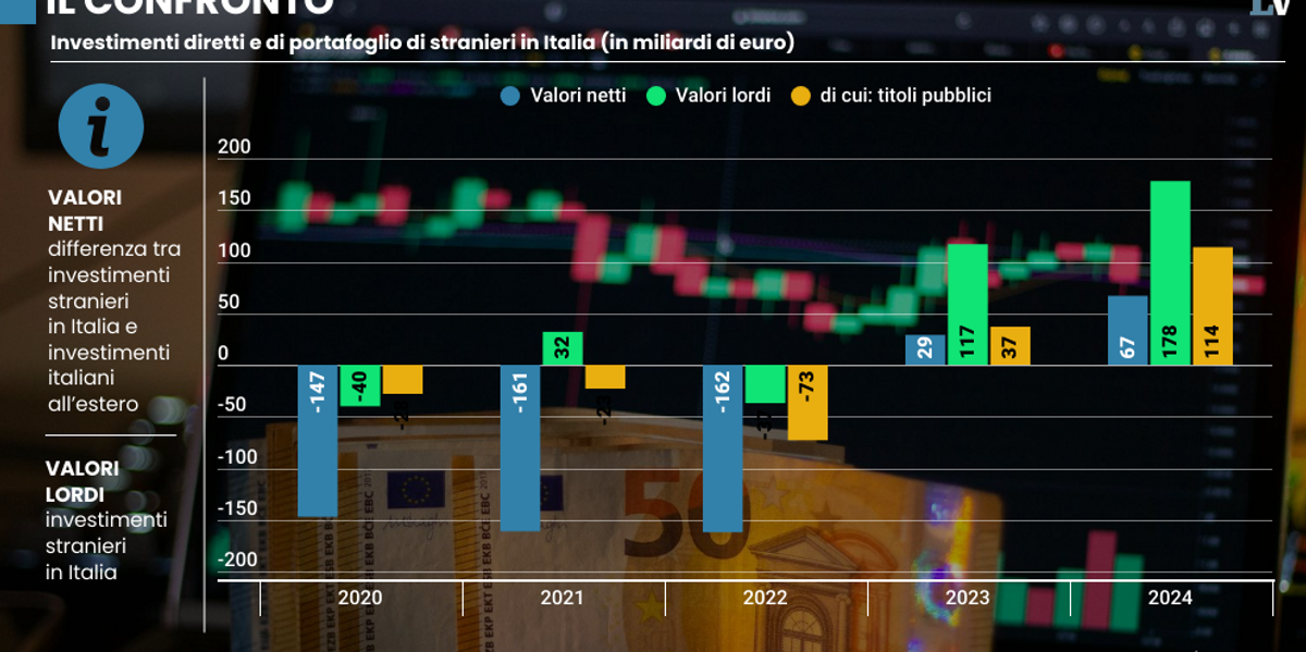 Boom di investimenti stranieri sull’Italia: in un anno sfiorano il tetto di 180 miliardi