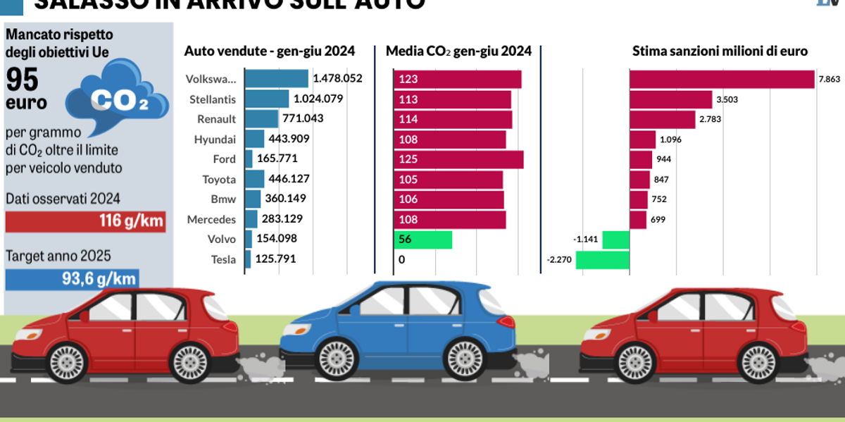 Falsa partenza Ue: la nuova Commissione si incarta sulle multe ai produttori d’auto