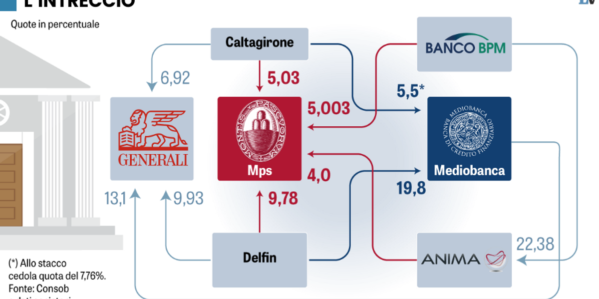 Scalata a Mediobanca. Pure il papà della Sala dà il via libera a Mps