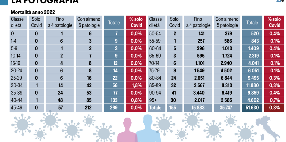 Decessi per Covid gonfiati ancora: solo lo 0,3% non aveva altre malattie