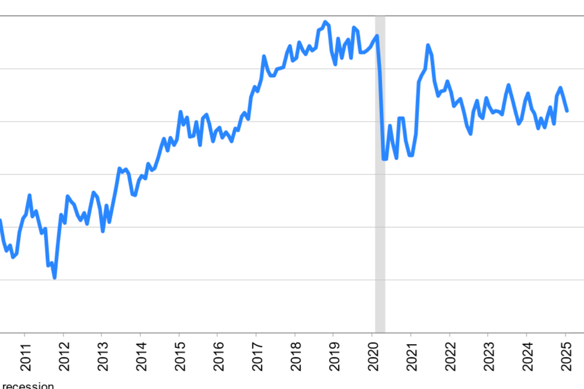 Consumer Confidence Falls As Voters Blame Trump For 'Chaos'