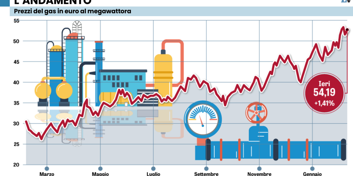 Suicidio pure sul gas. L’Europa ci obbliga a riempire le riserve e fa volare i prezzi