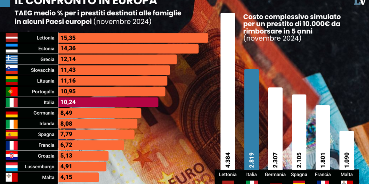 I prestiti in Italia sono molto più cari che nel resto d