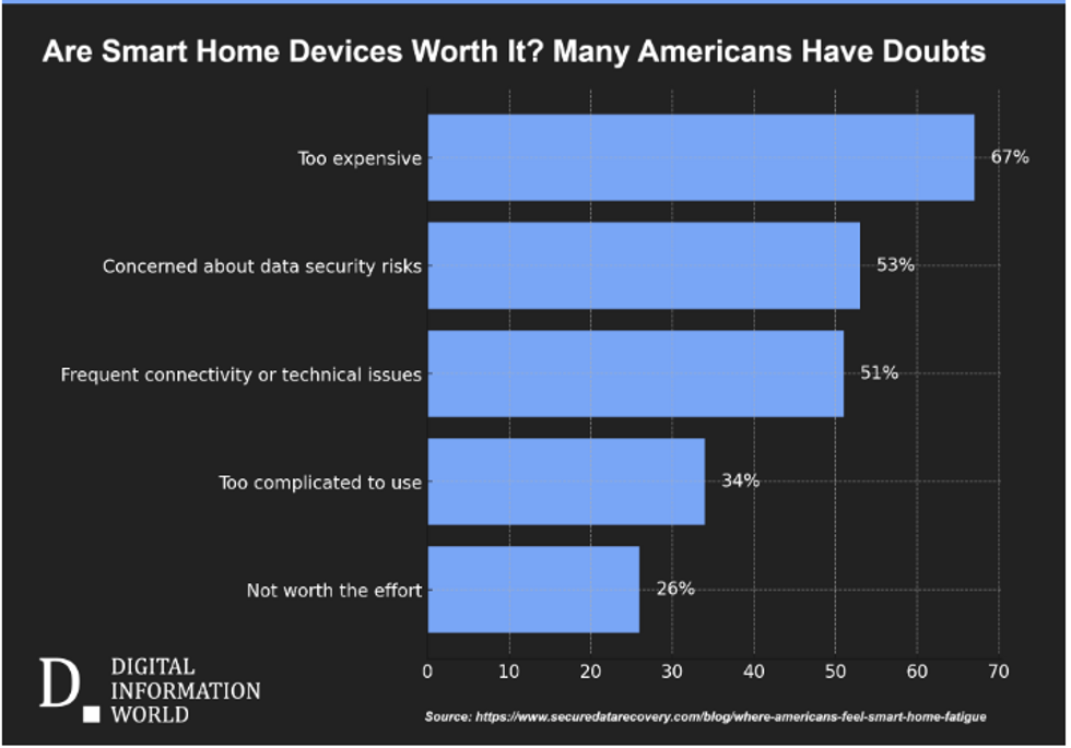 a graph showing results of smart home survey with too expensive being the top choice